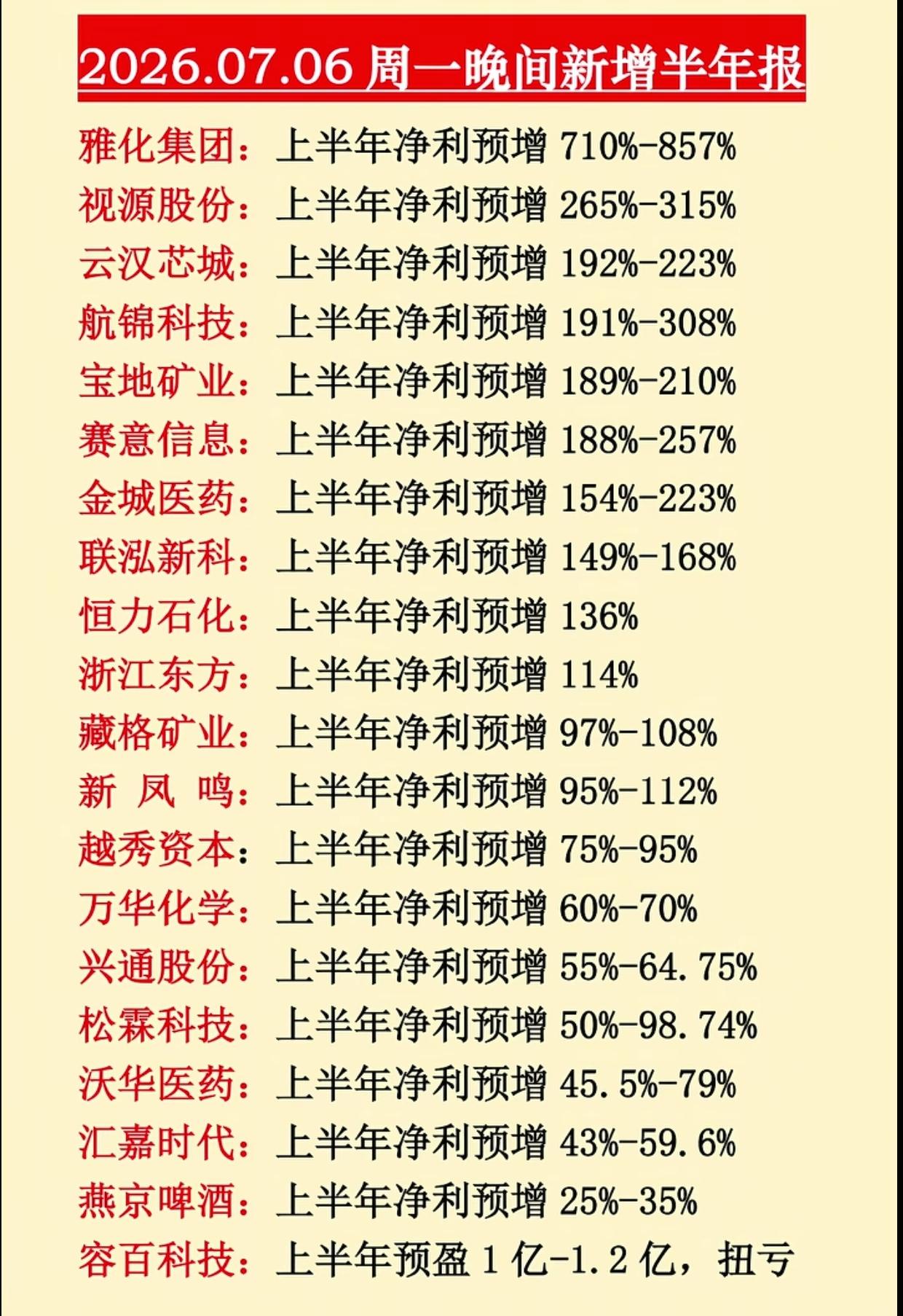 7月6日深夜业绩公告！最高暴涨857％，名单全部整理好了

周一晚上一大批上市公