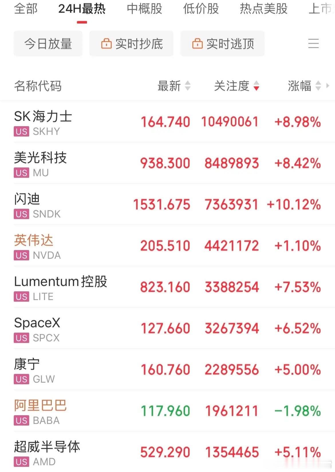 终于回来了！深夜再迎利好消息，美股存储芯片概念暴涨，闪迪大涨10.2%，费城半导