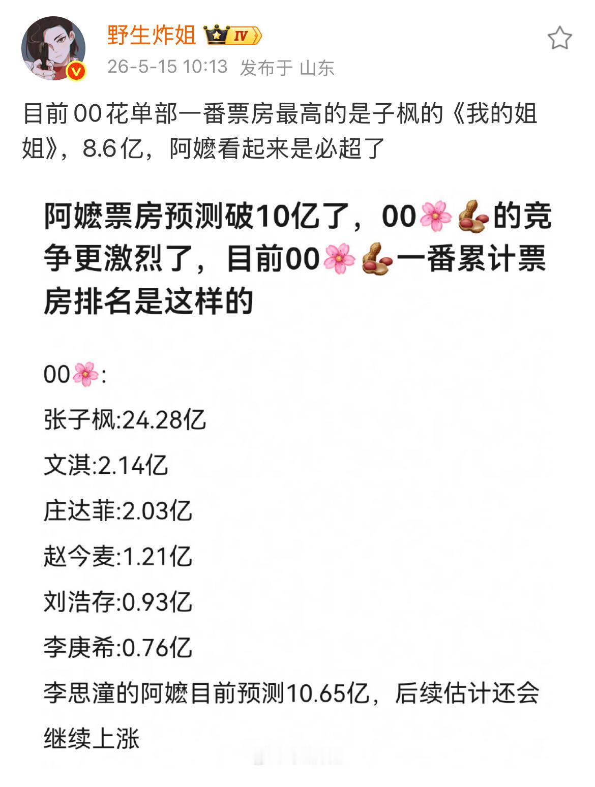 阿嬤李思潼票房00花票房 00花的一番票房整理来了！李思潼的票房这么高吗？ 
