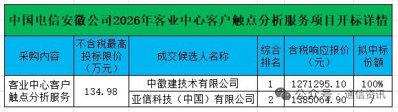 中徽建位列第一，亚信科技紧随其后！安徽电信客户触点分析服务项目候选人出炉
 
2