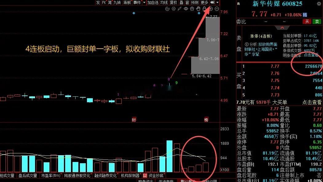 大A本周最牛的票已经诞生了！本周4个交易日4连一字板，且依旧巨额大单封死涨停，核