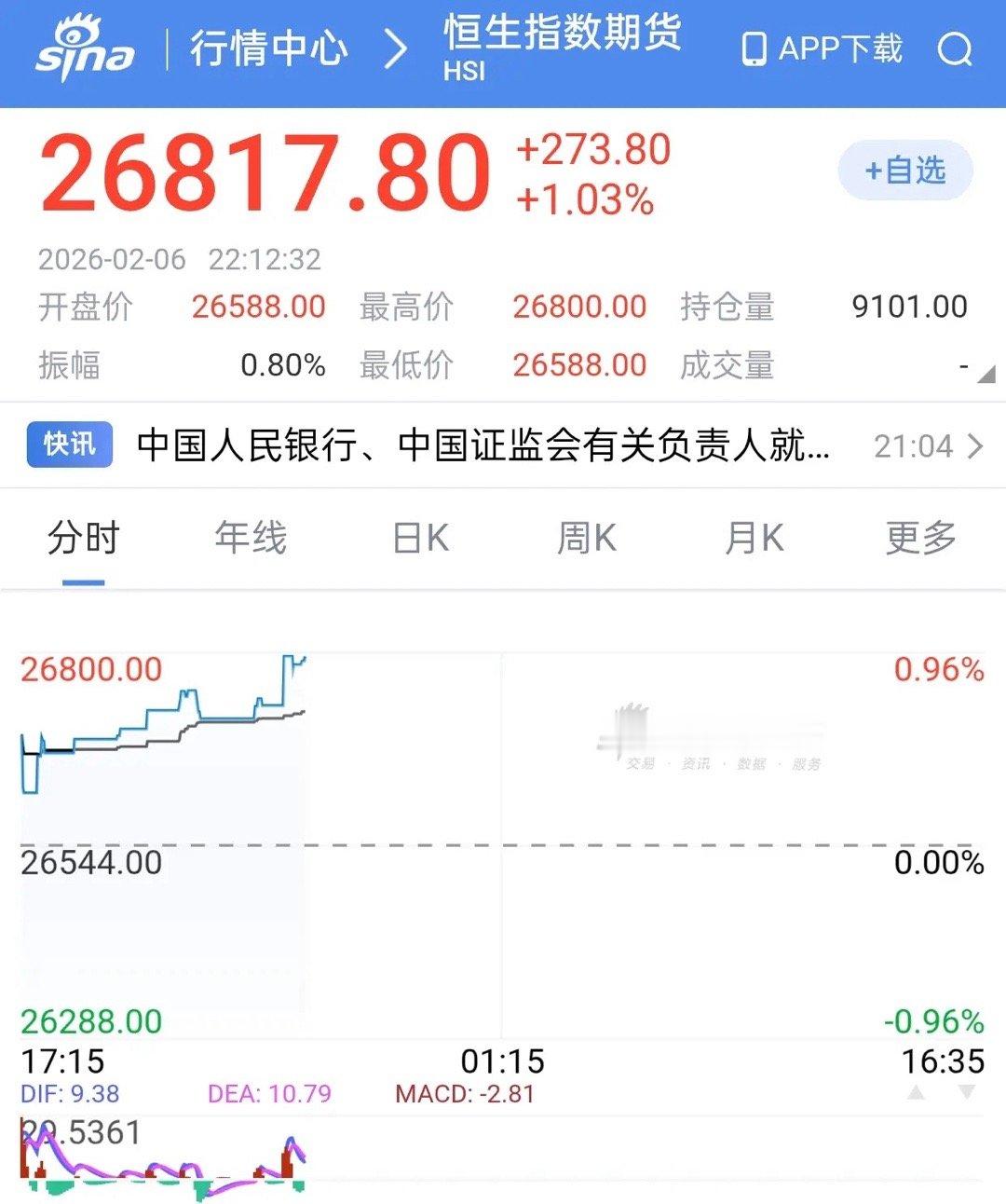 A股。你们还恐慌吗？我给你们说的，年前红包行情来了，准备好口袋吧！利好来了，外围