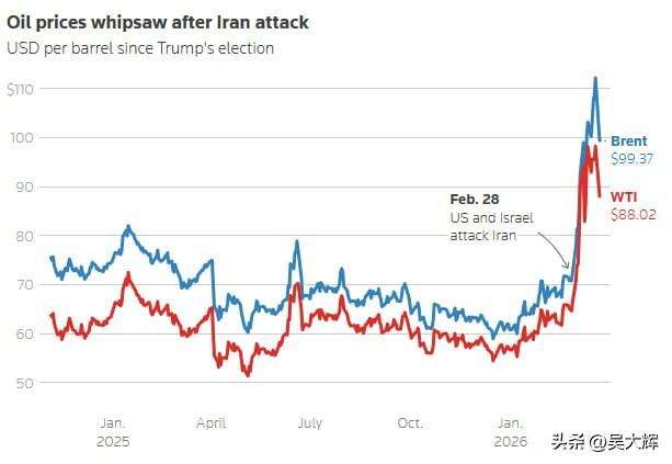 路透社：特朗普宣布与伊朗谈判后，全球油价下跌 11%
 
- 布伦特原油期货下跌
