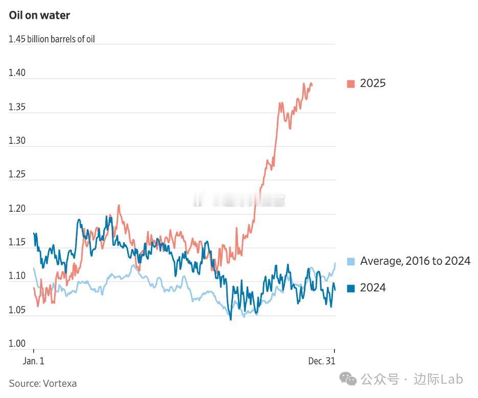 石油分析公司 Vortexa 数据显示，全球海上浮动原油库存激增至14亿桶，较往