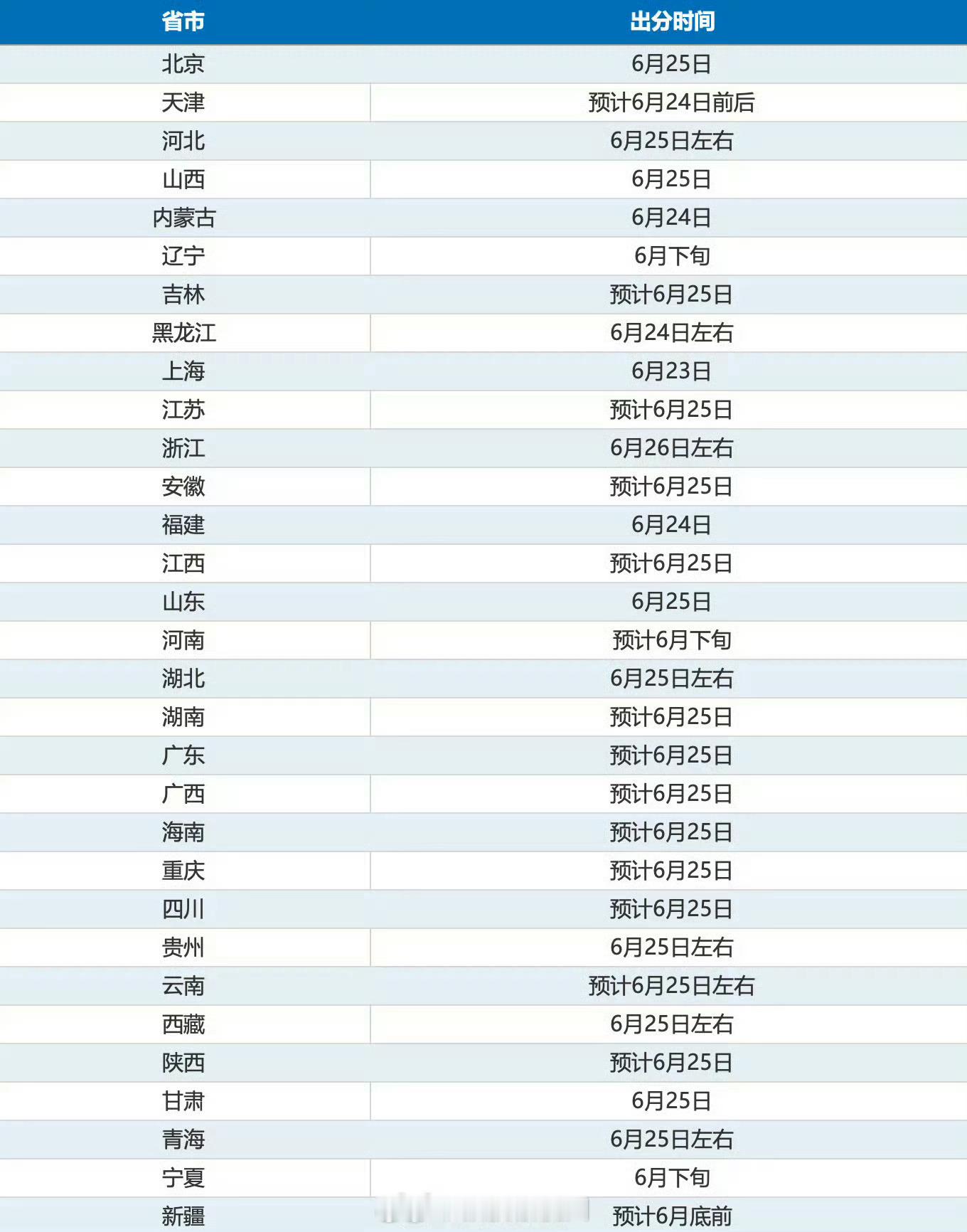 高考成绩高考你所在的省份开始查分了吗？敢不敢晒出来考了多少分？高考志愿填报高考志