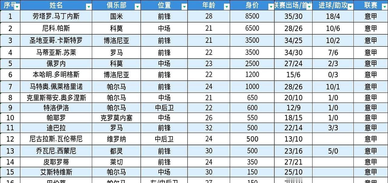 劳塔罗伤停4周却稳拿世界杯门票 意甲这帮阿根廷球员藏着太多狠角色
 
劳塔罗2月