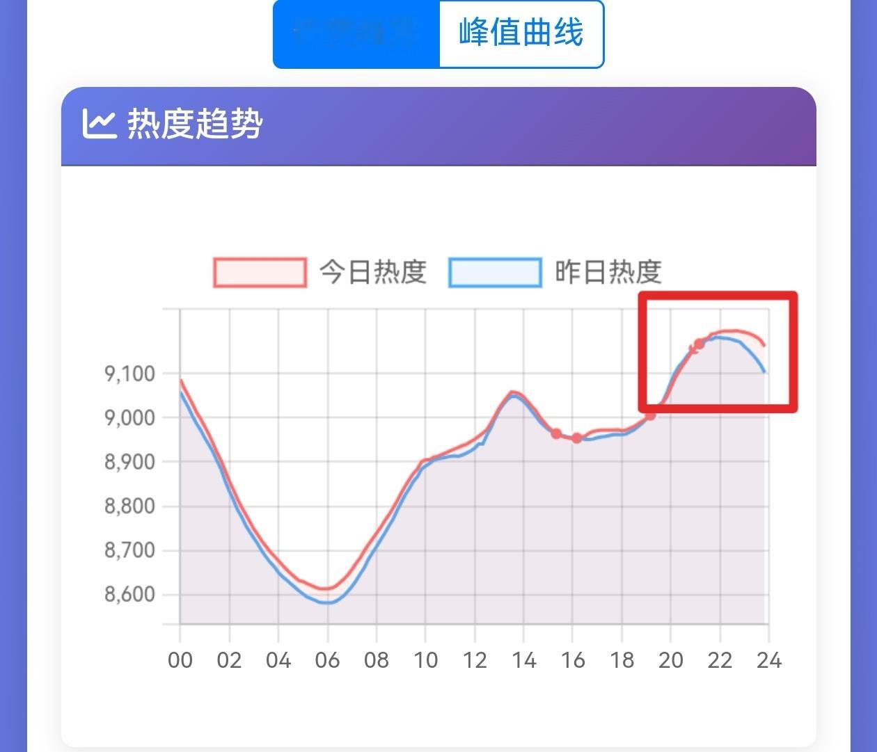 杨紫家业站内热度有一种怪象，只要与前一天交叉了，热度立马上抬，其他的剧有这样的吗