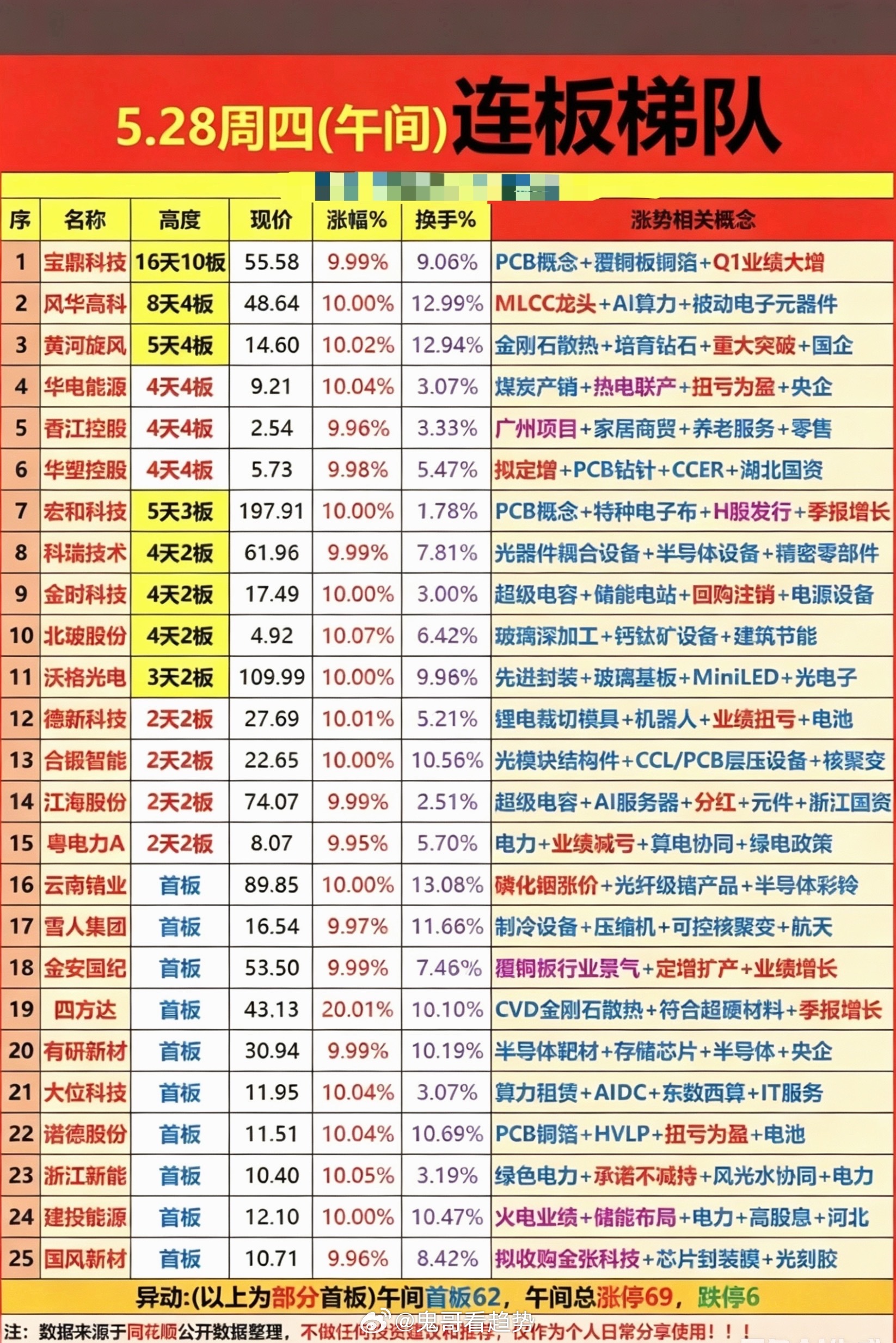 5.28周四  涨停板股票：连板高度梯队！主要涉及题材：PCB、半导体芯片、光模