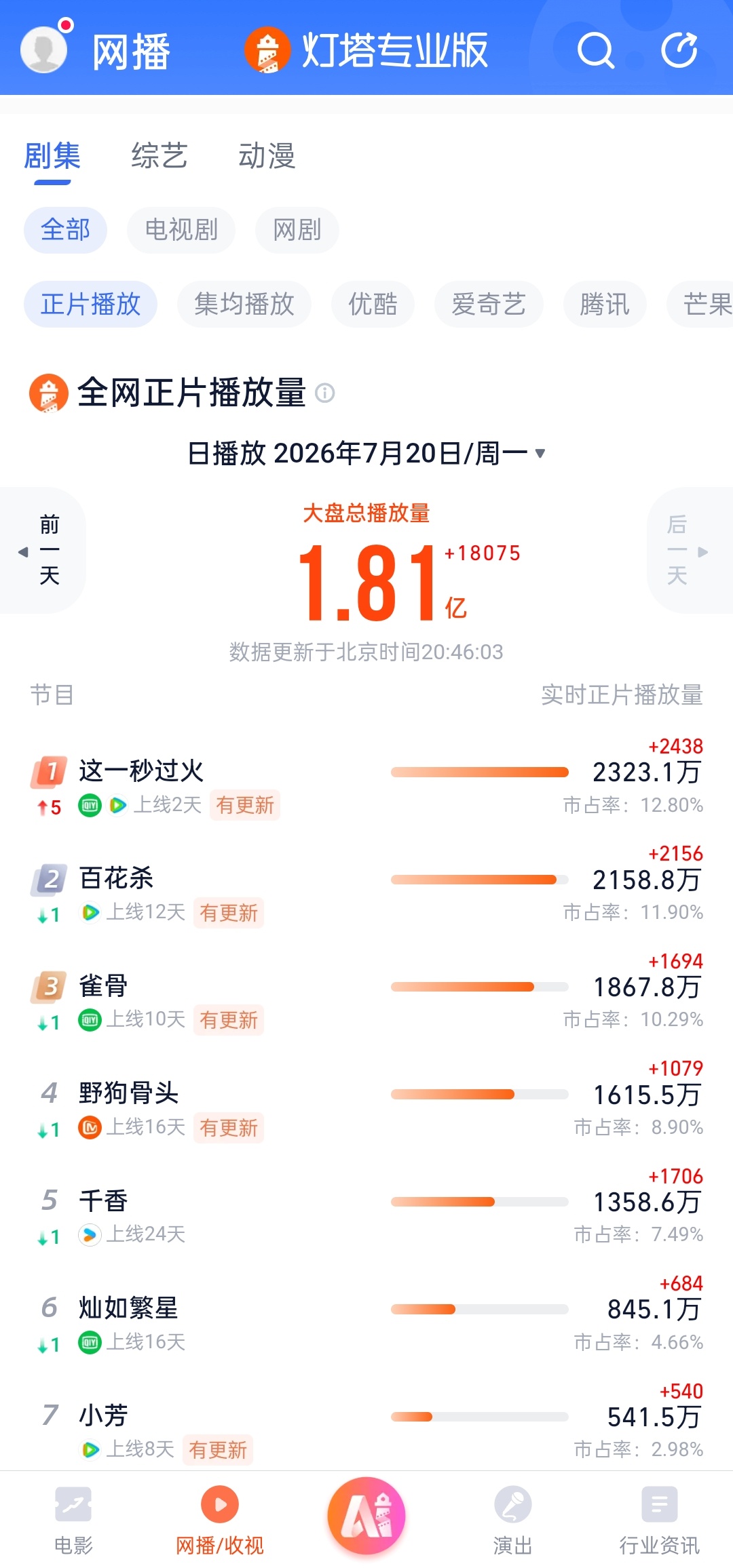 熄火开播第二天这势头可以追一下低智第三天的2800了，不过低智后面逆跌到5600