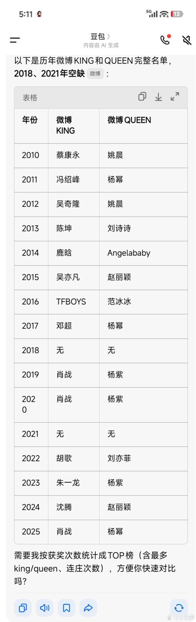 肖战微博KING杨幂微博QUEEN 以下是历年微博KING和QUEEN完整名单，