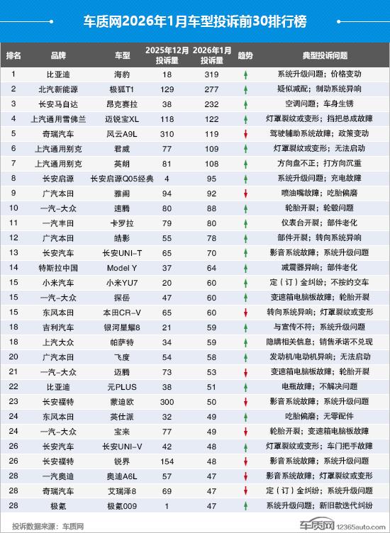 2026年1月车型投诉排行榜前30名出炉，比亚迪海豹夺冠
第一名比亚迪海豹，投诉