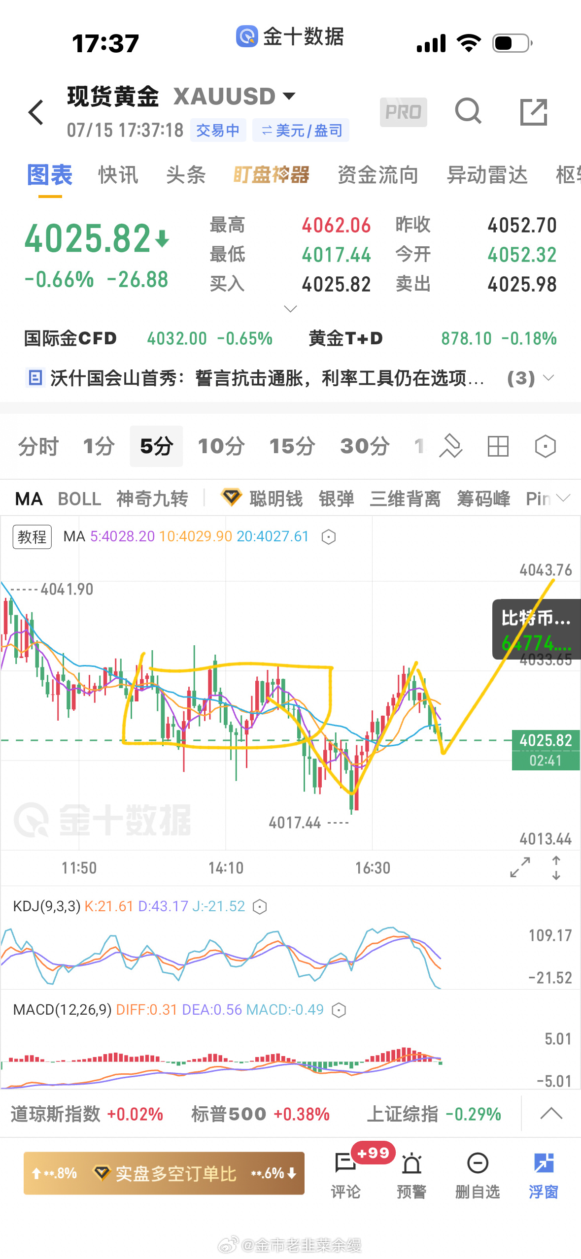 黄金  现在是标准的等待二买走势黄金金价