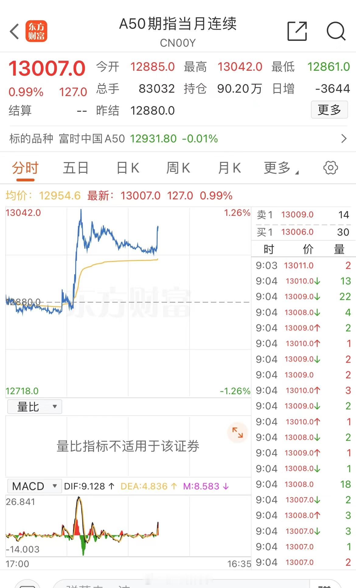 A50开盘继续涨，今天A股要高开了！[嘻嘻] 