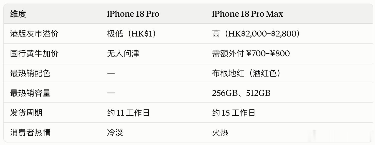 港版 iPhone 18 Pro 最高溢价 2800，国行iPhone 才 80