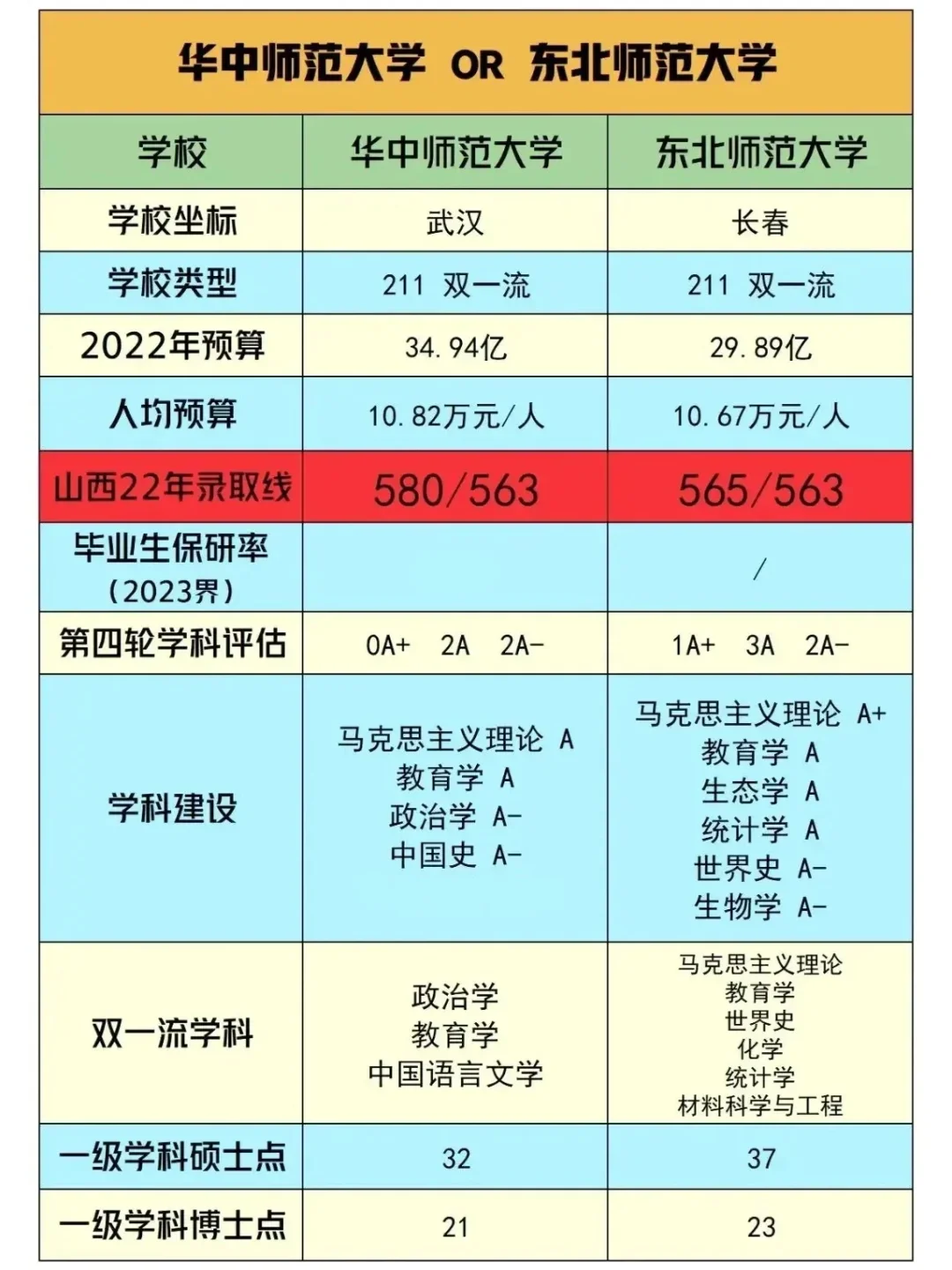华中师大和东北师大，两个学校一南一北，可以说仅次于北师大和华东师大，在...