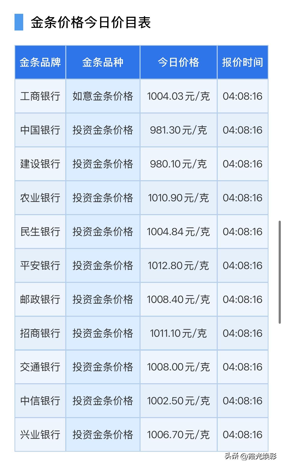 金条价格下跌！

2026年8月29日，星期六，农历七月十七。

先来了解一下四