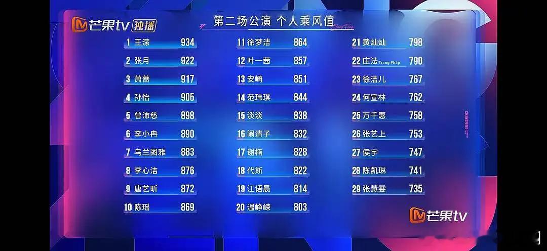 第二场公演 个人乘风值1 王濛：9342 张月：9223 萧蔷：9174 孙怡：
