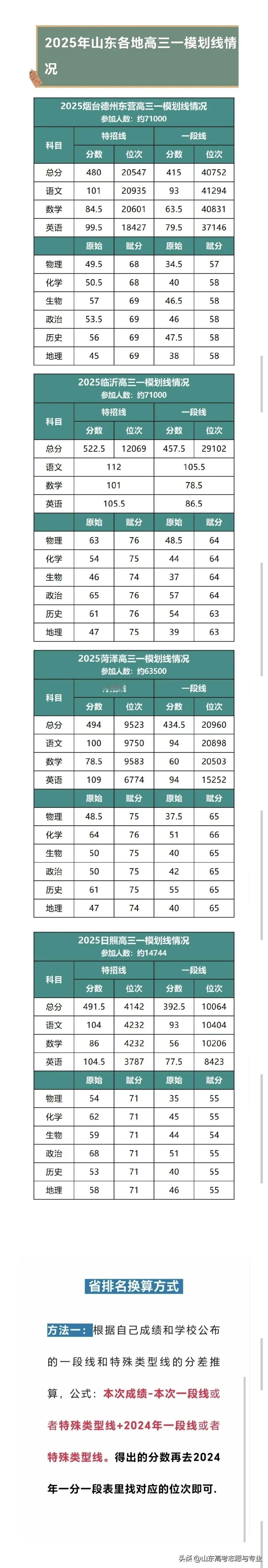 2025高考，山东高三一模划线分数与位次排名汇总：烟台、德州、东营、临沂、菏泽、