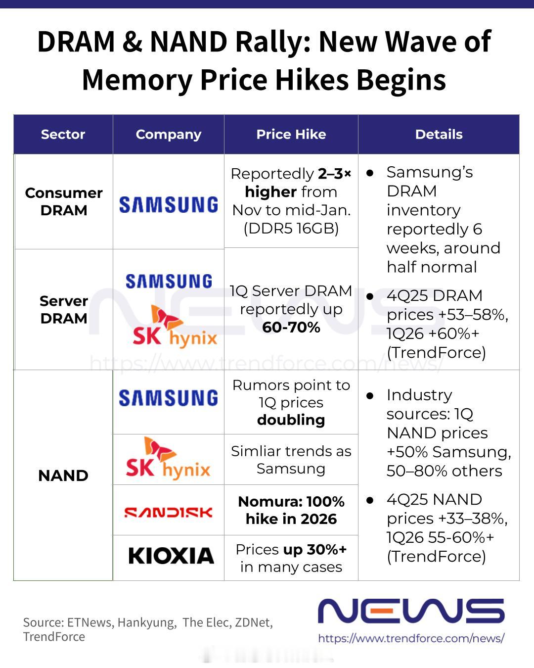TrendForce总结的最近一段时间存储厂商涨价的传闻。韩媒The Elec和