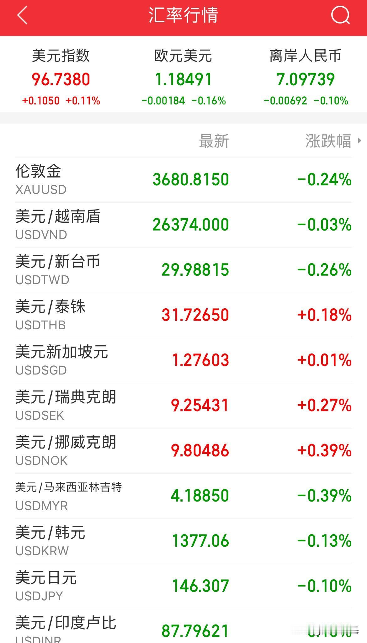 跷跷板效应失效了？有点反常啊，美元涨，人民币也在涨，这是拉锯战了

今晚是美元反