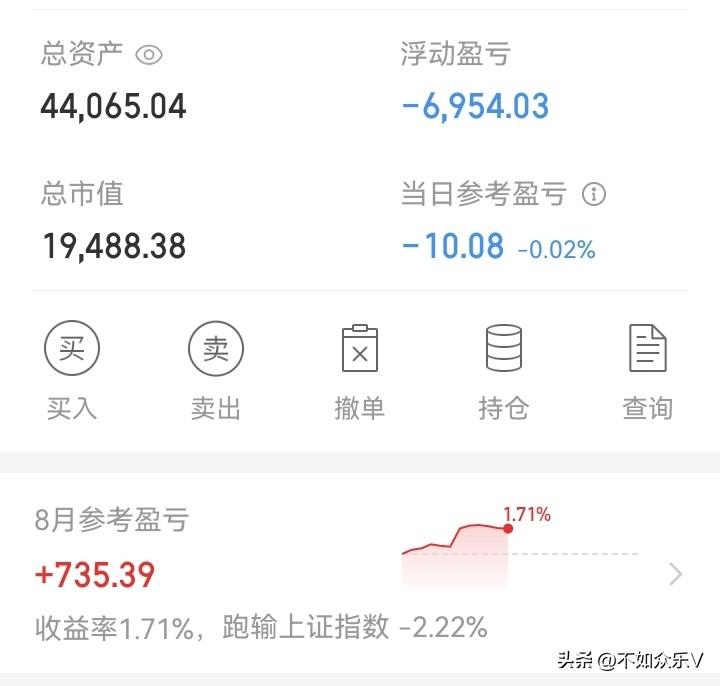 挺好！

炒股小涨小跌，真的挺好玩！

今天又亏了10块钱！无伤大雅。一只股票亏