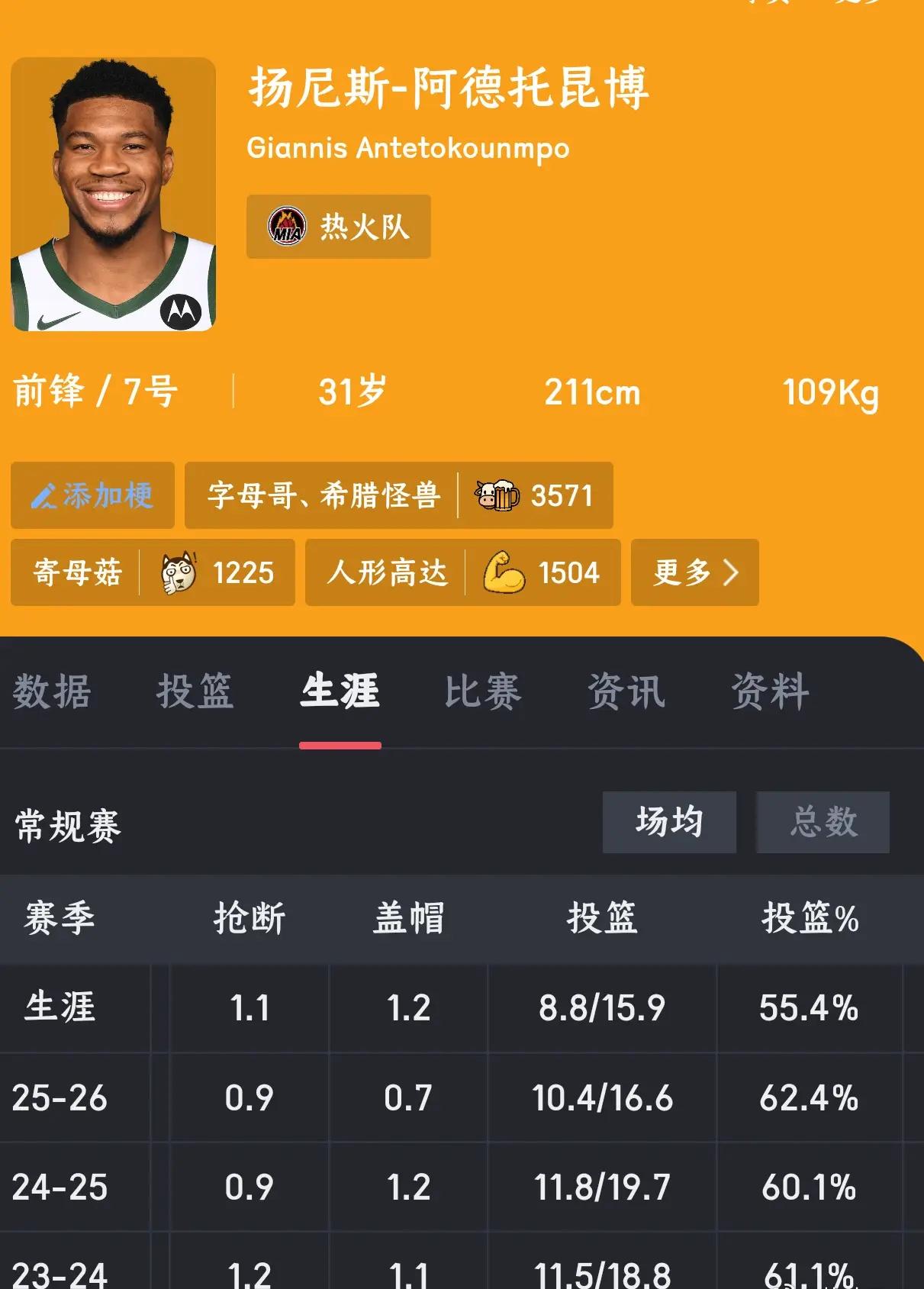 字母哥是上赛季唯一一位场均得分超过25分且投篮命中率超过60%的球员。过去两个赛