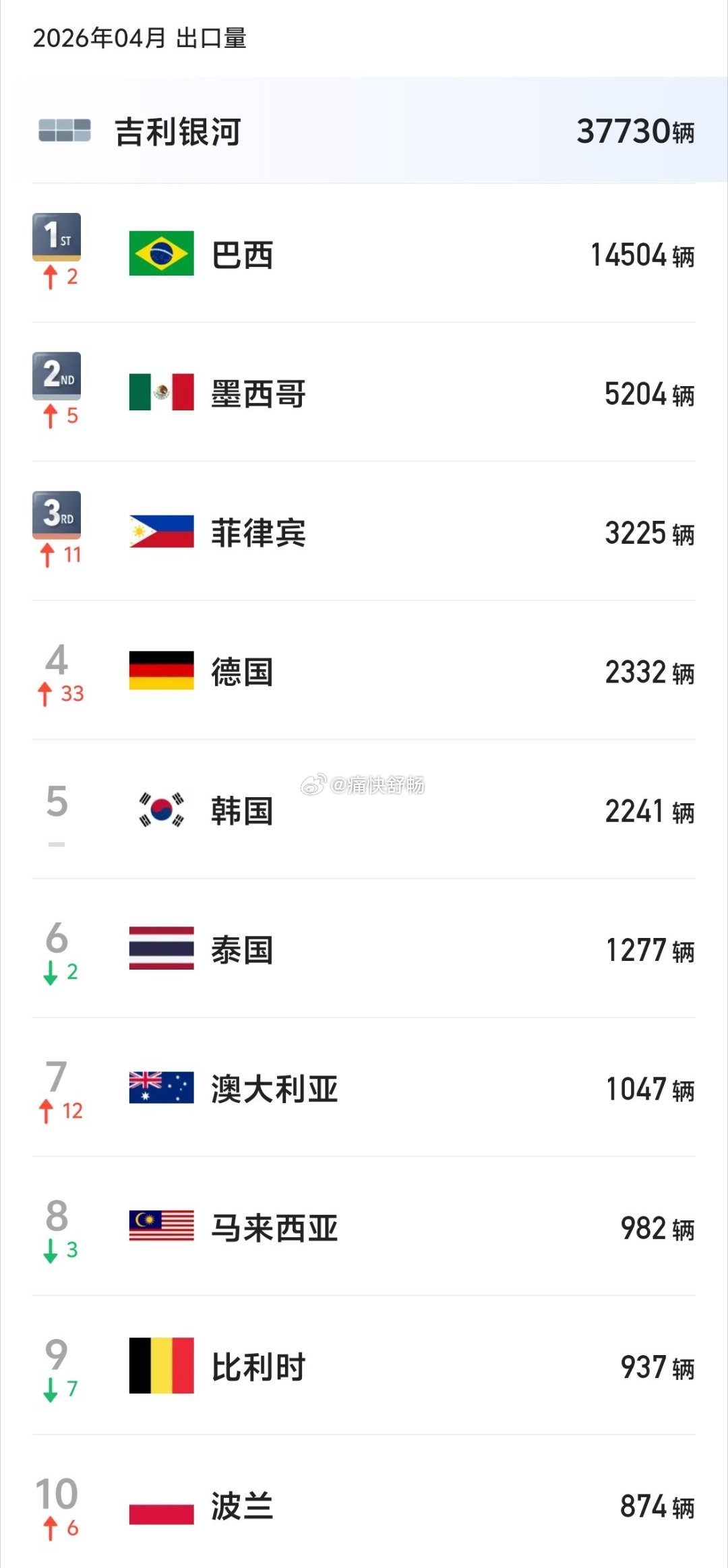 26年4月银河+哈弗海关口径出口国别TOP101、银河：4月出口37730辆（T