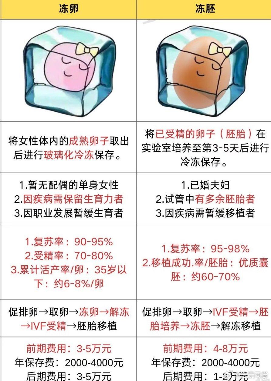 奇迹！44岁女子用冷冻13年胚胎，成功怀上二胎
 
生命的奇迹，从来都让人动容！