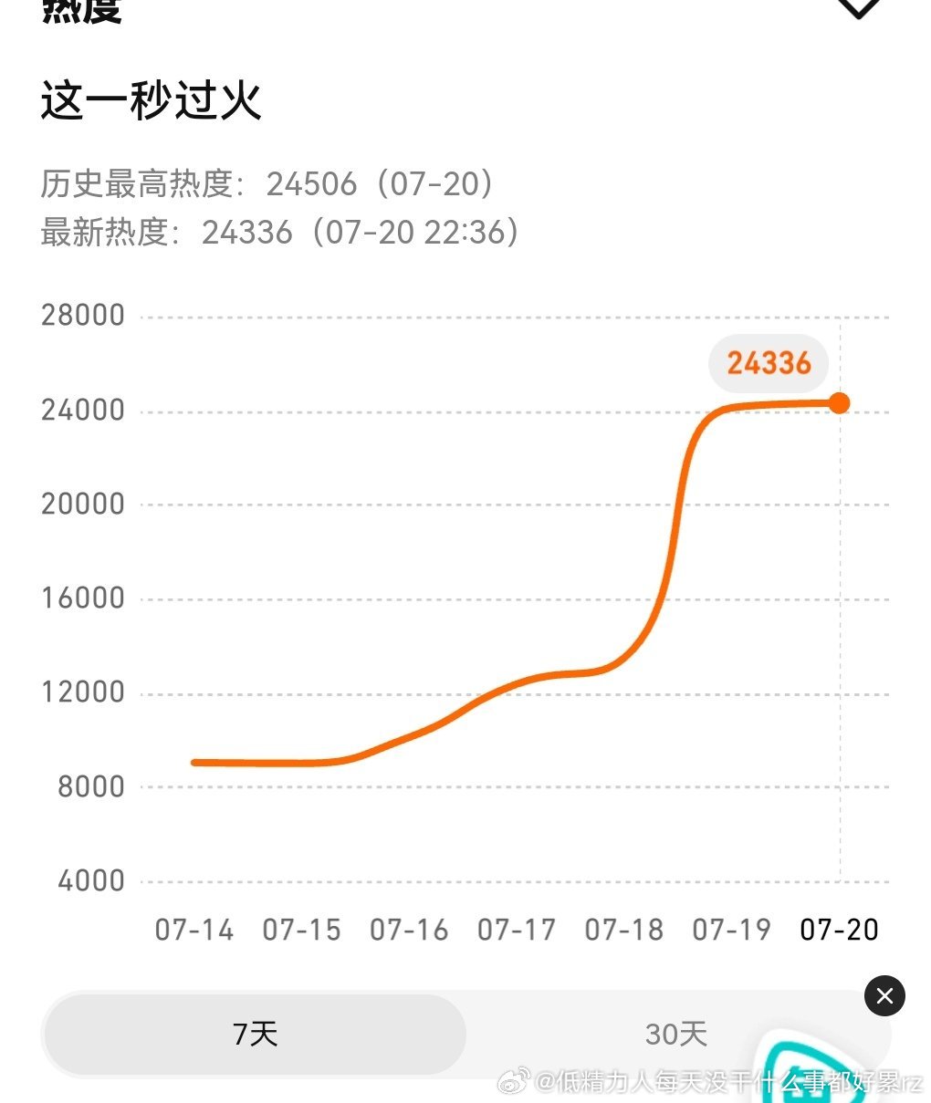 这一秒次日热度腾讯24500只比首日高200爱奇艺好一些8200参考家业次日84