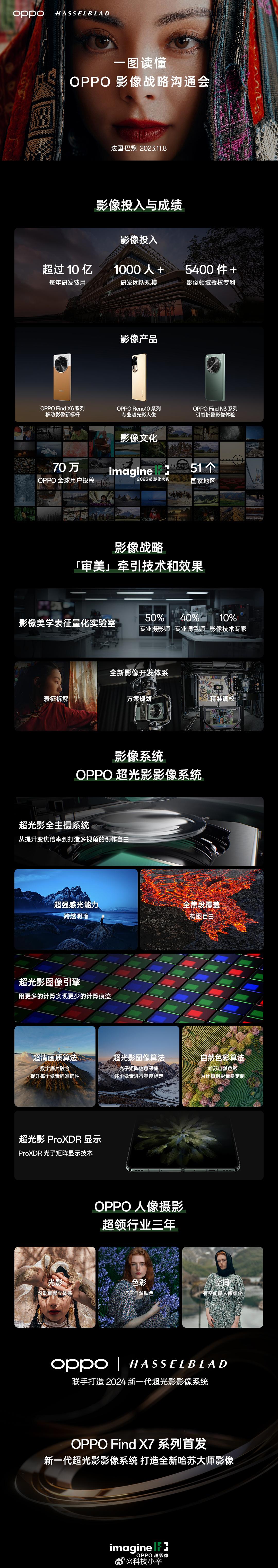 一张图读懂 OPPO 影像战略沟通会

OPPO 影像研发投入每年超过 10 亿