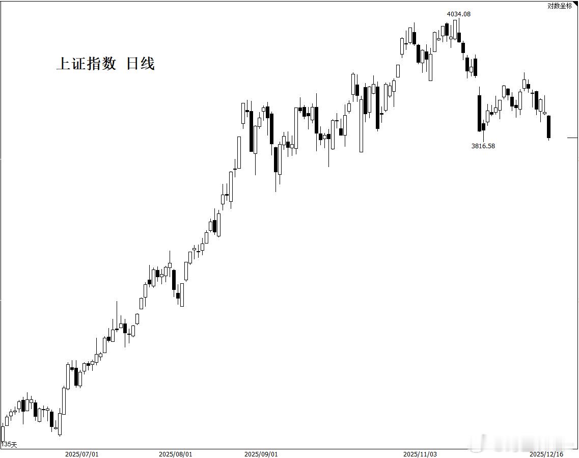 a股 逐渐走成头肩顶，但不要激动，跌破颈线才意味着可能出现大调整。调整方式一般有
