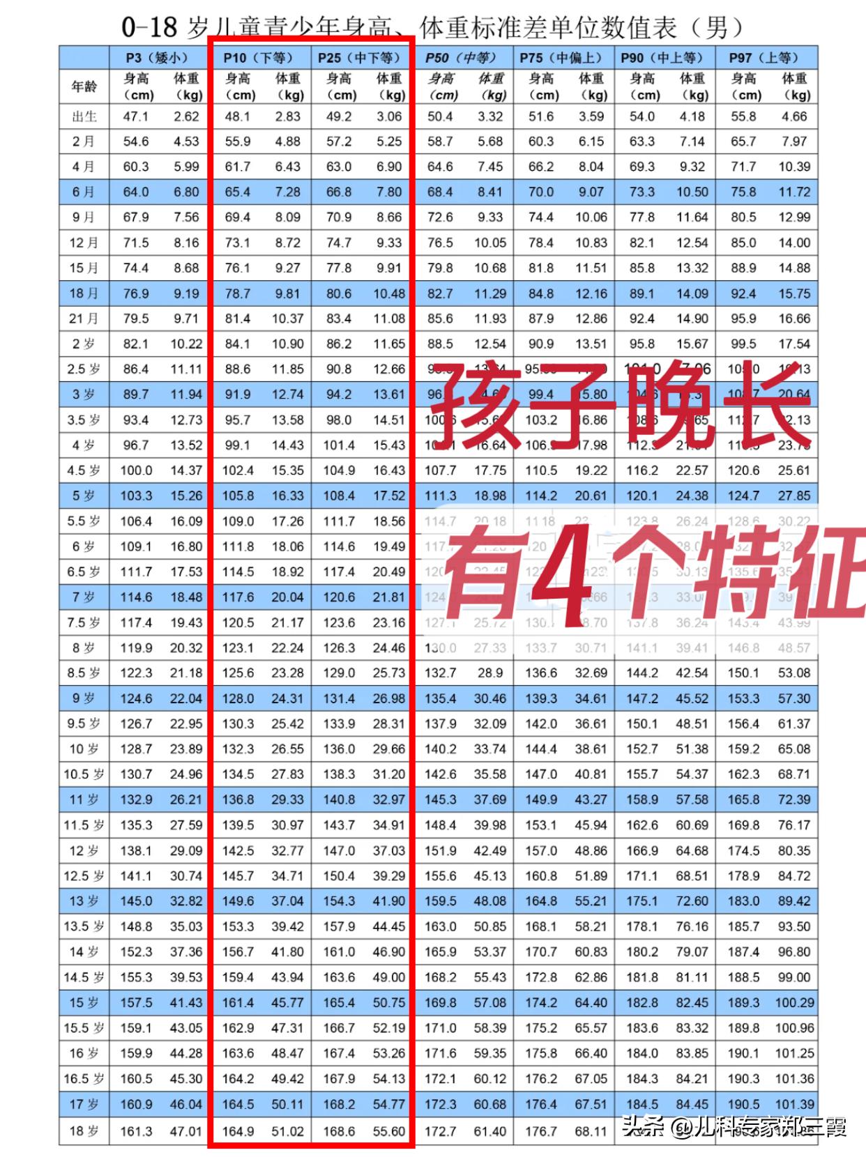 孩子到底是不是“晚长”，教你辨别！
 
像晚长的孩子通常有4个特征：
1、父母有