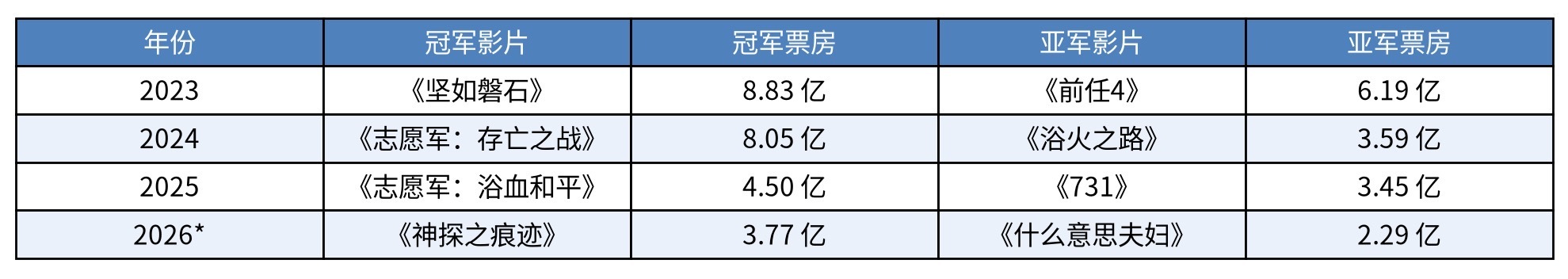 过去三年的国庆档票房，明显逐年下降。2023（9.29‑10.6，8天）：27.