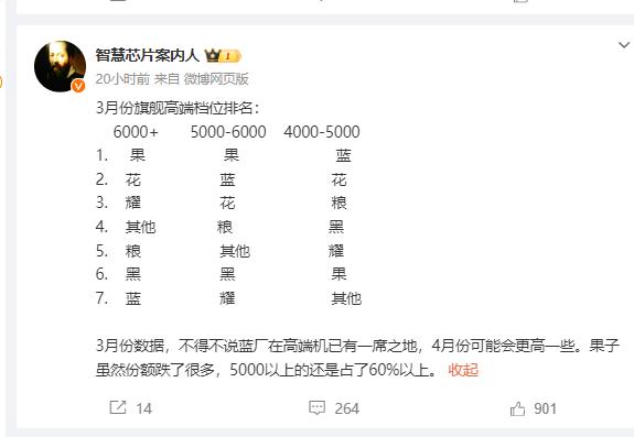 根据智慧芯片案内人的数据，3月份高端手机档位排名如下：

6000+档：苹果、华