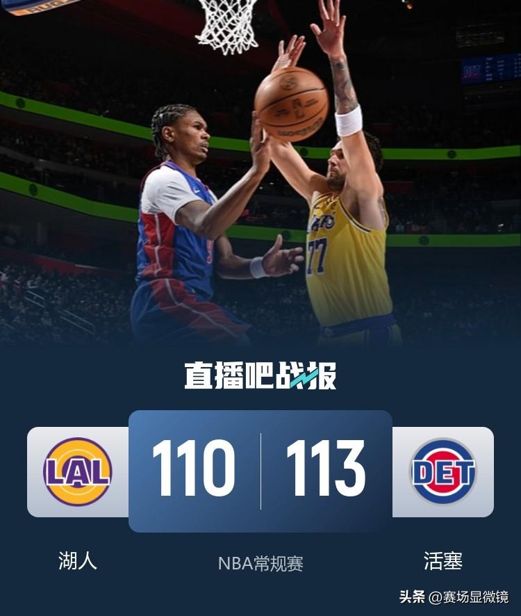终结！湖人9连胜遭活塞终结，东契奇绝平三分不中。
湖人客场110比113惜败活塞