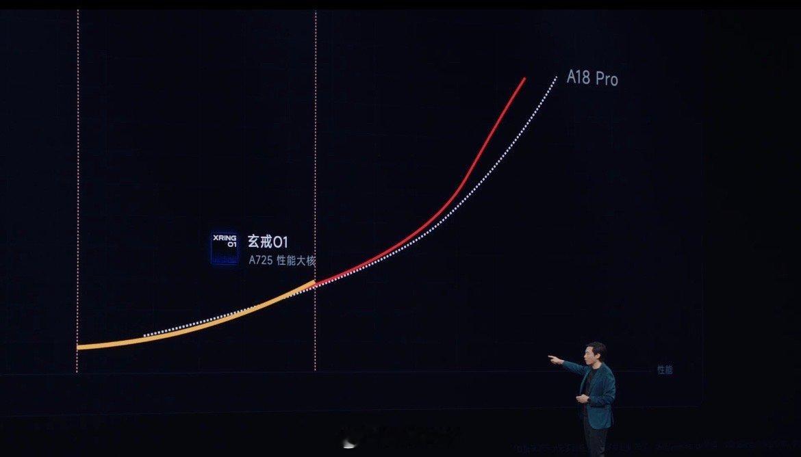 按照雷总的介绍，玄戒O1的低频能效比接近苹果a18Pro，第一梯队的性能表现。 