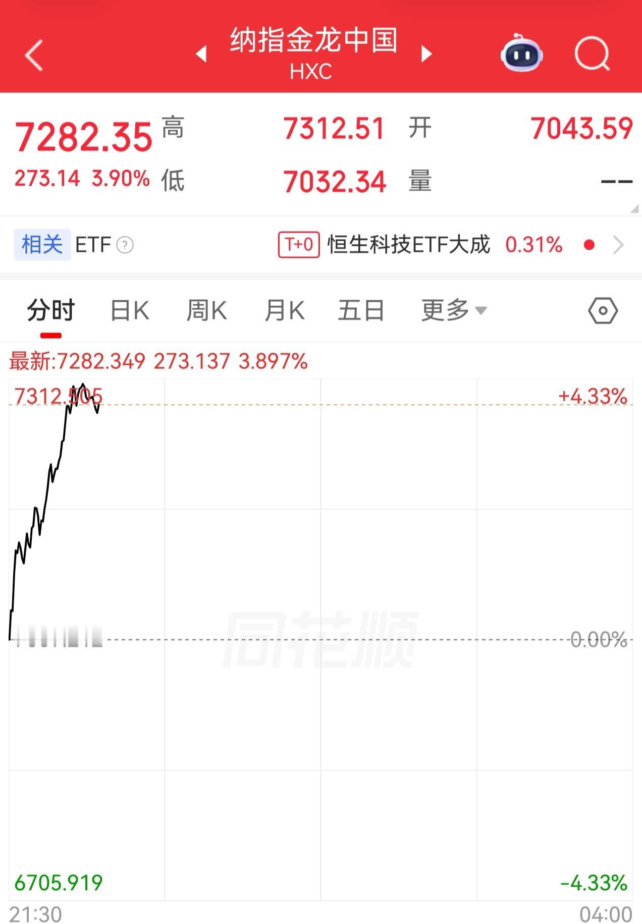 朋友们，纳斯达克金龙指数疯狂拉升中……
但明天希望能不能给力点，不要盯着20%的