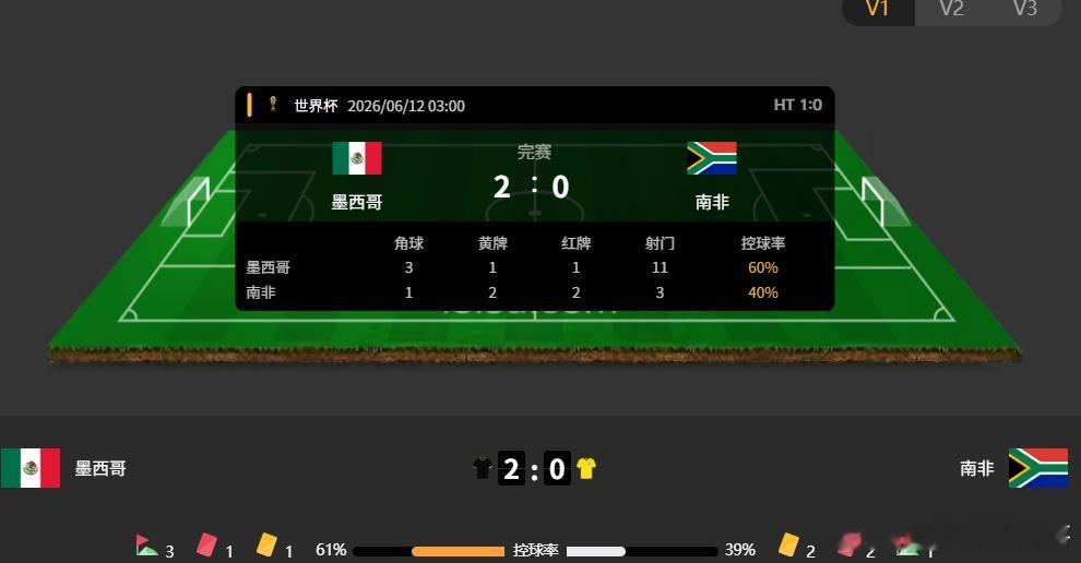 世界杯揭幕战 墨西哥vs南非 开球墨西哥稳稳拿下，其次2-0笔分也是精准击中，就