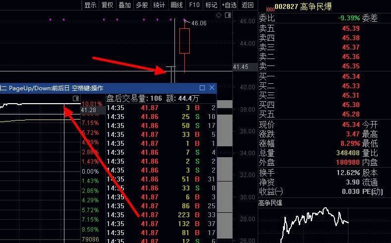 模拟盘尾盘研讨学习：000428，920685，002827，恭喜昨天点评的2个
