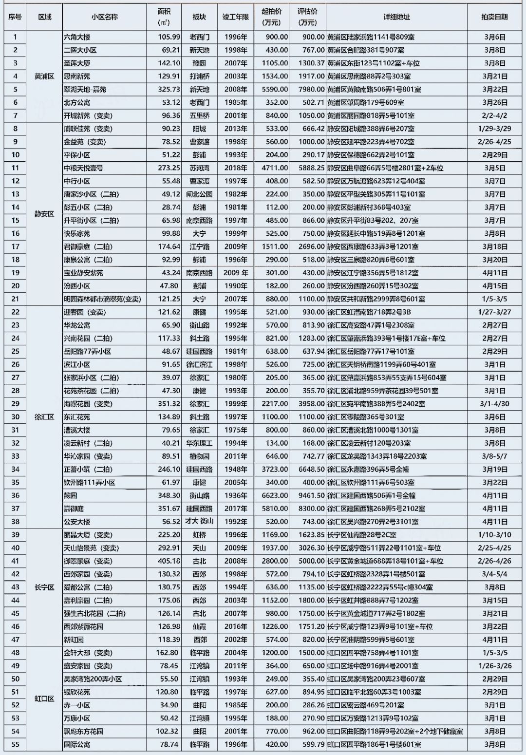 上海法拍房 3月住宅拍卖房源 5折拍卖