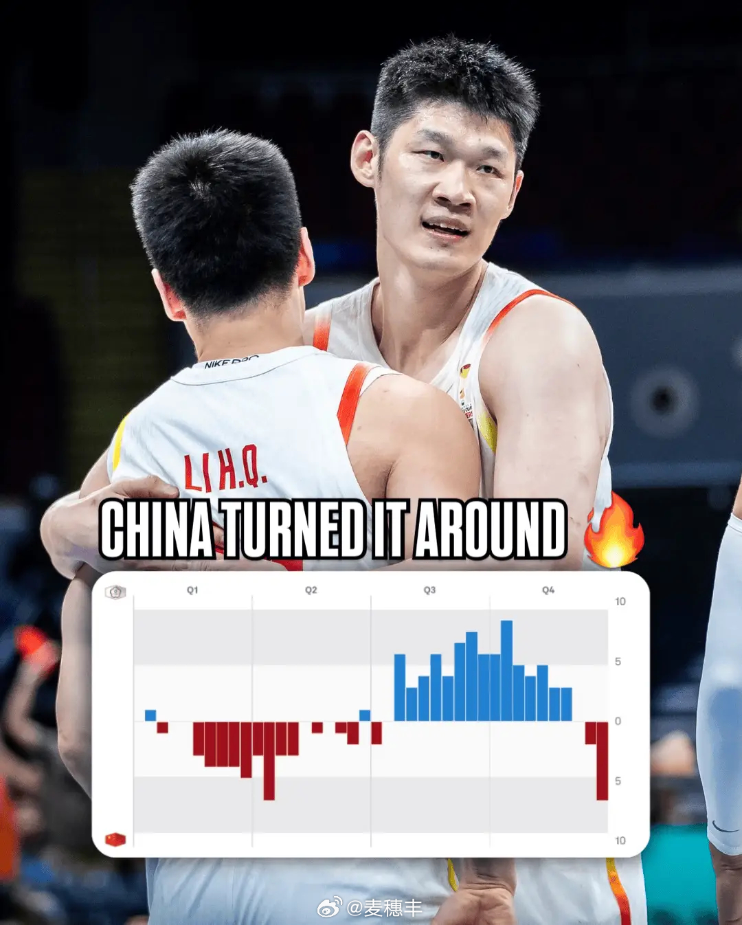 FIBA官方今天不敢乱用词了：中国男篮末节掀起风暴，再次逆转取胜。中国男篮战胜中