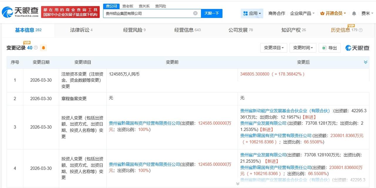 贵州铝业集团增资至34.7亿 增幅约178%

天眼查App显示，近日，贵州铝业