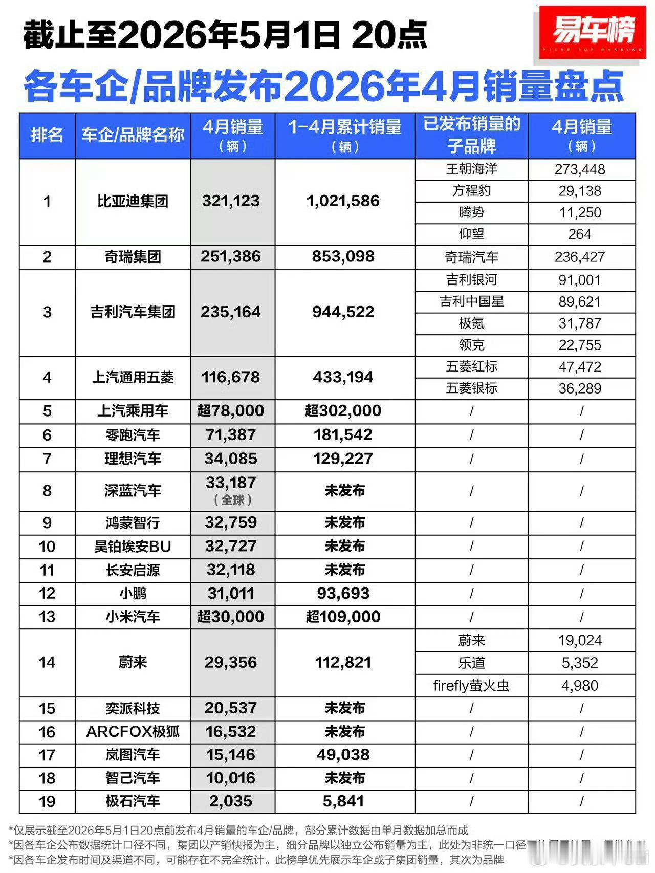 4月汽车销量出来啦！自主品牌强势领跑，比亚迪、奇瑞、吉利以绝对优势位列前三位，4
