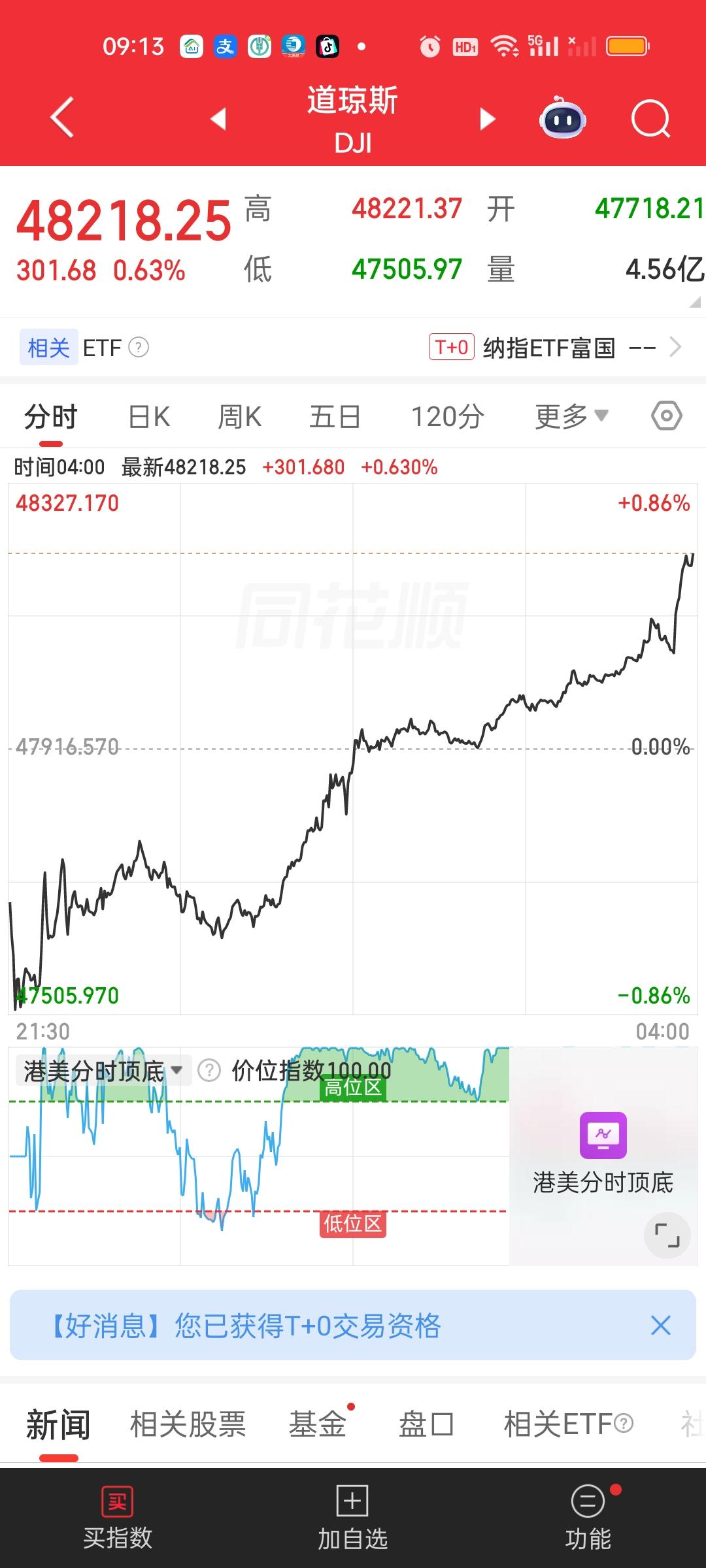美股收盘三大指数全部低开高走。几乎都是收在了日内最高点，与此同时，早盘日韩股市也