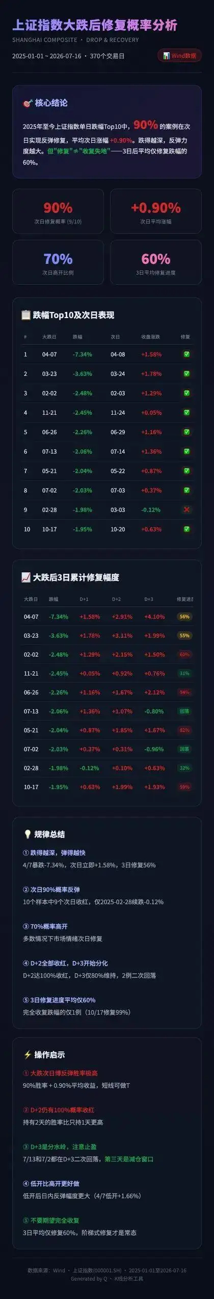 【沪指失守3800点创年内新低！部分资金提前出手 数据显示25年至今沪指十大单日