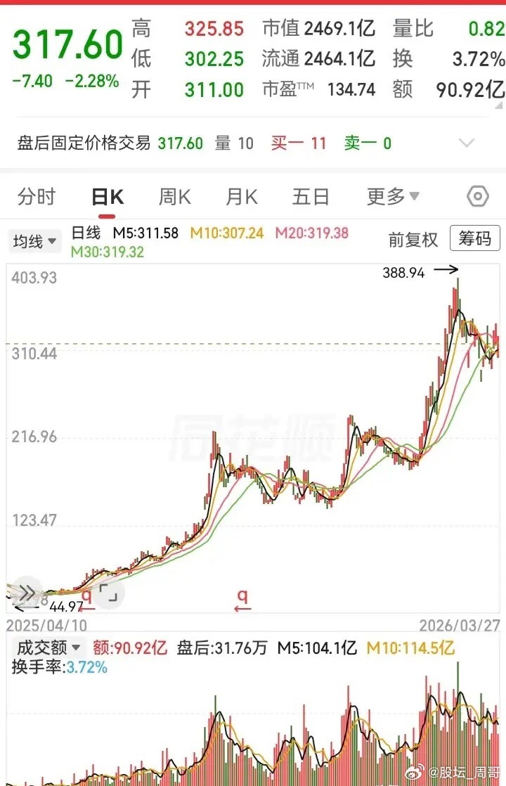 这支是去年北向资金，净流入最多的票。从180多块的位置，最高飞到了380多的高空