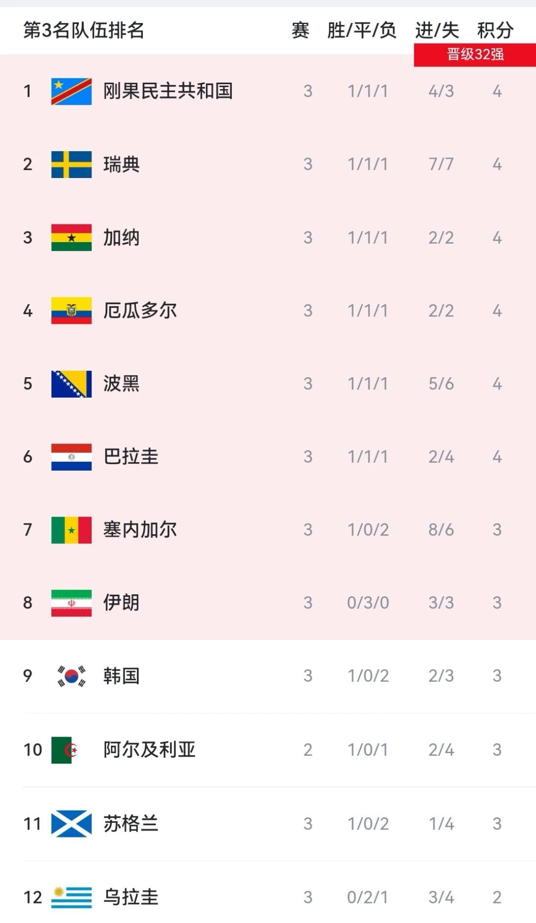 韩国淘汰省流：刚果（金）跻身成绩最优的八个小组第三名行列，锁定一个32强名额。韩