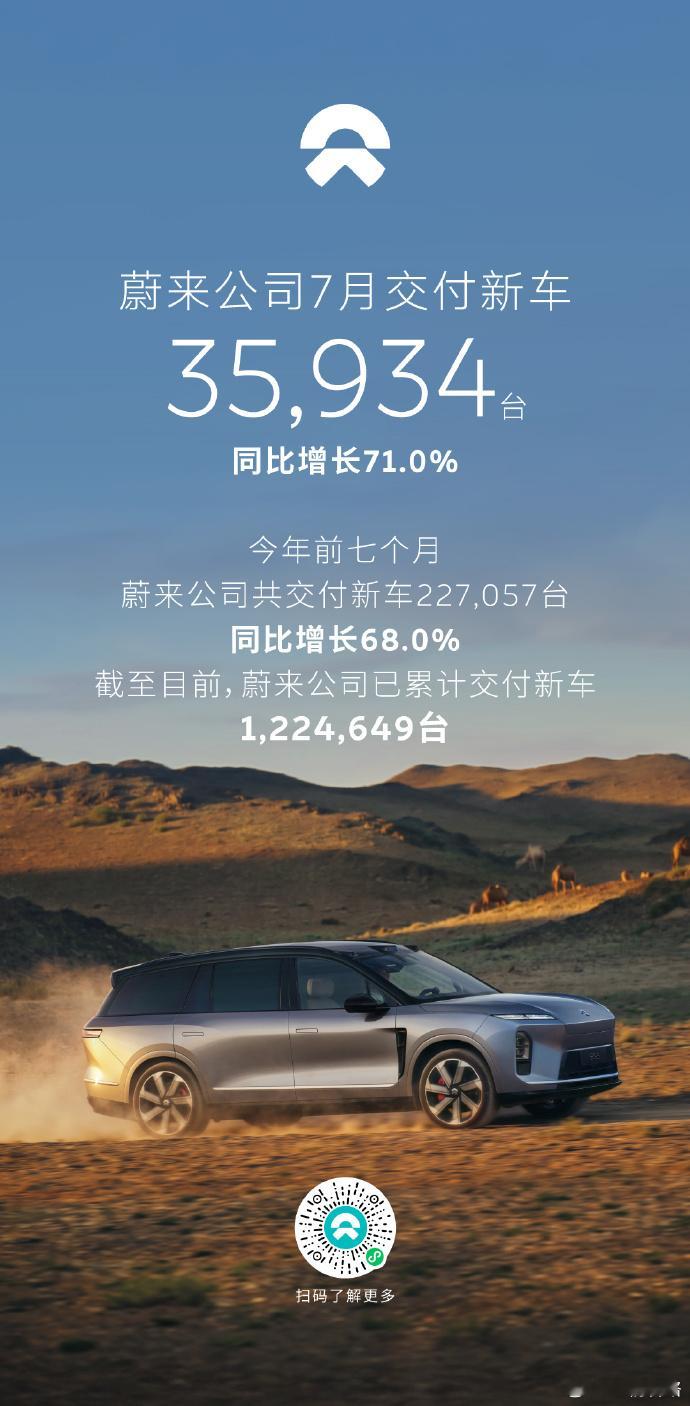 蔚来公司7月交付35,934台，同比增长71.0%，其中蔚来品牌交付20,008