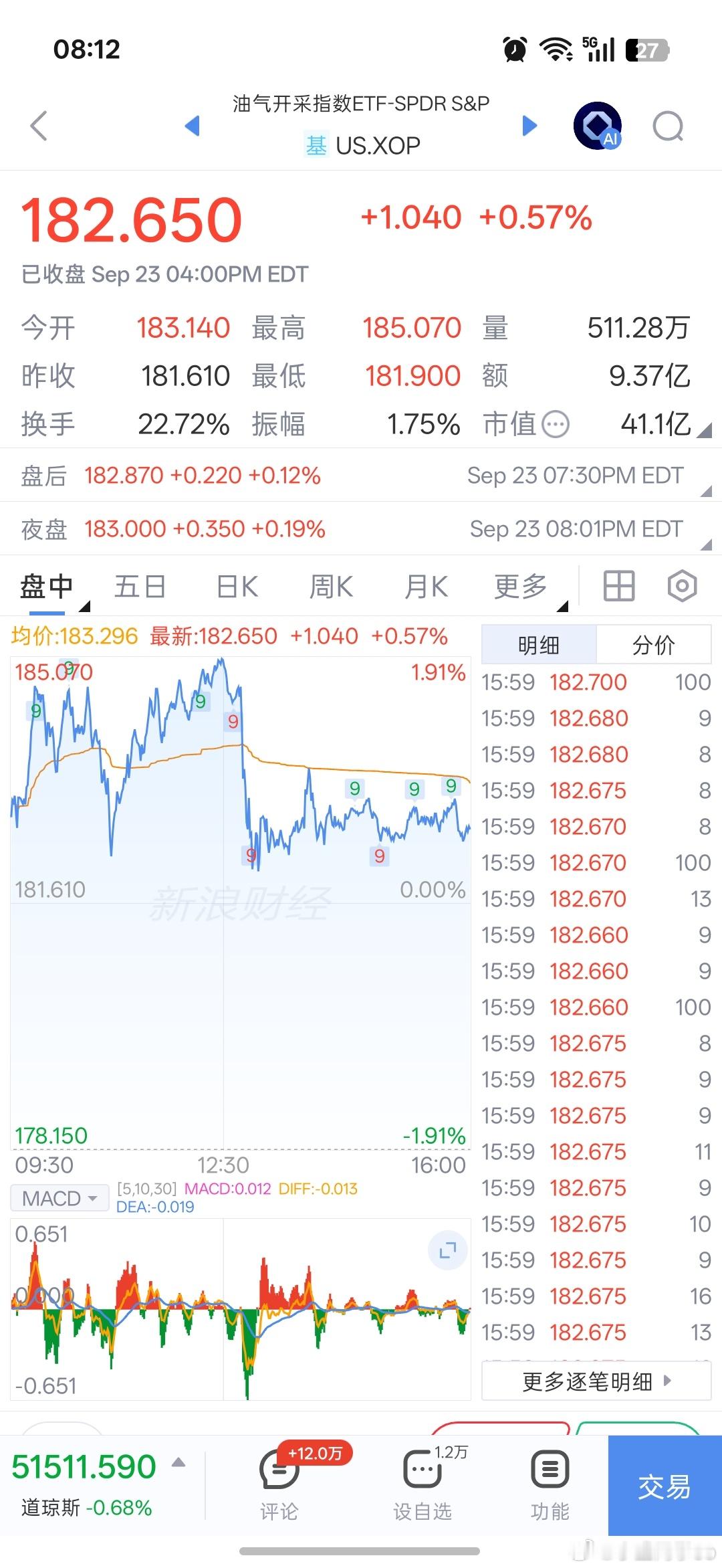 基金[超话]早上好铁铁们，新的一天加油！有空来点赞评论一下，保持铁粉、金粉、钻粉