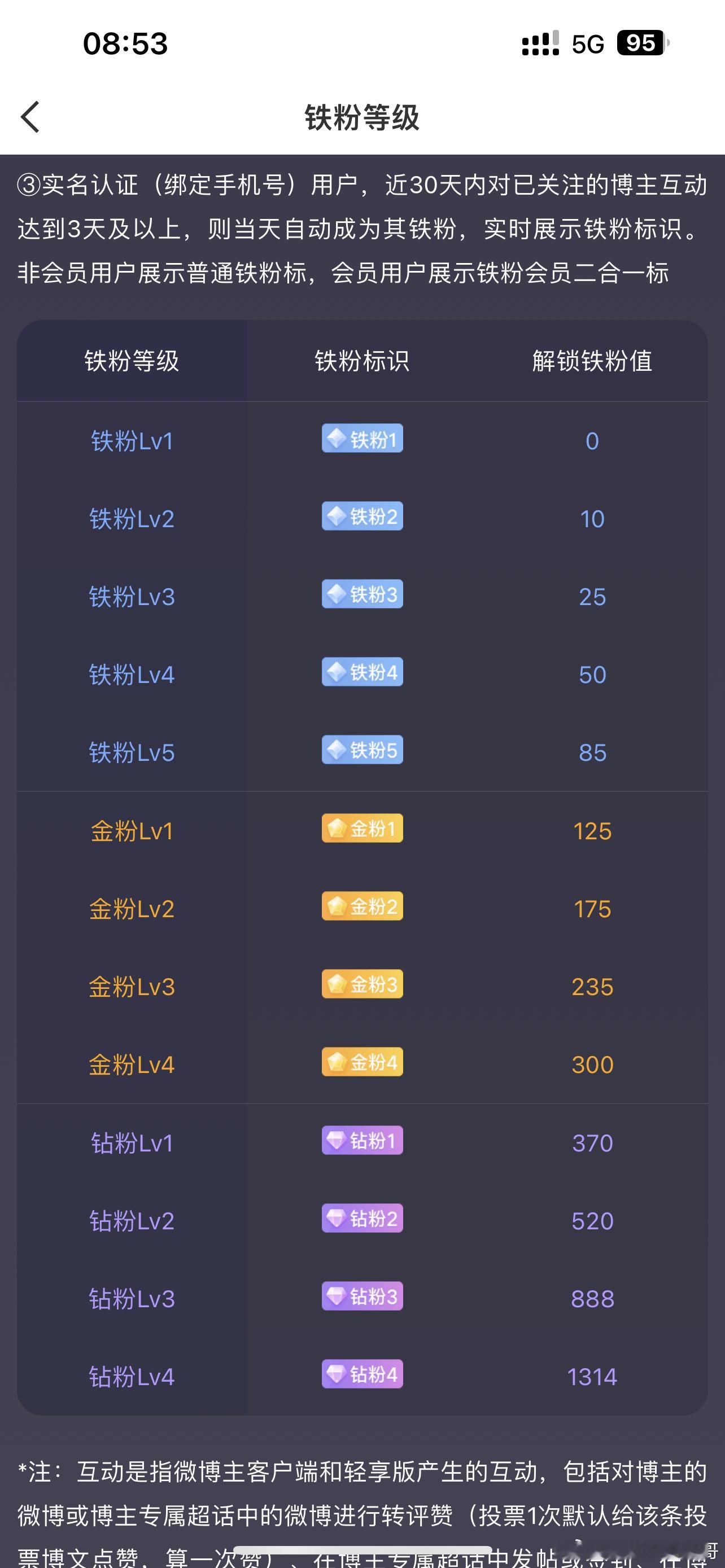 大家早上好，马上开盘了，大家点赞➕评论168签到打卡，看看自己的铁粉标志是几级了